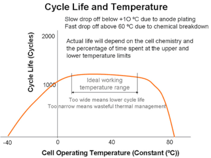 battery temperature graph