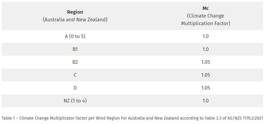 AS1120 Australian wind standards table