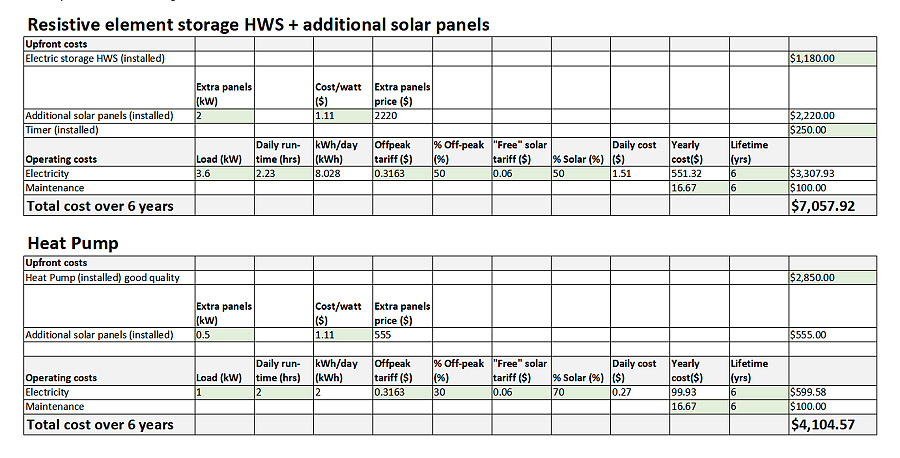 Heat pump vs electric storage HWS calculator