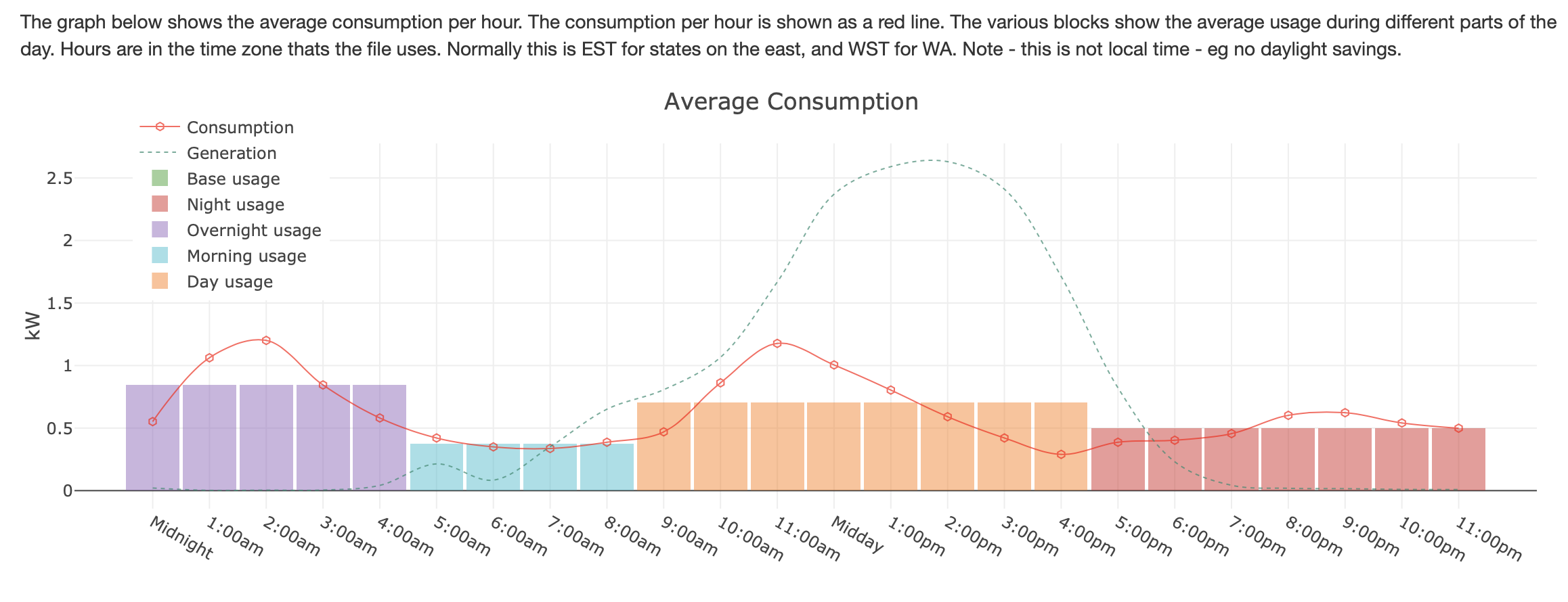 hourly average consumption graph
