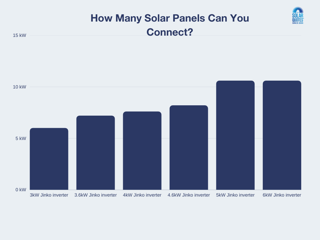 jinko inverter capacity vs panel capacity