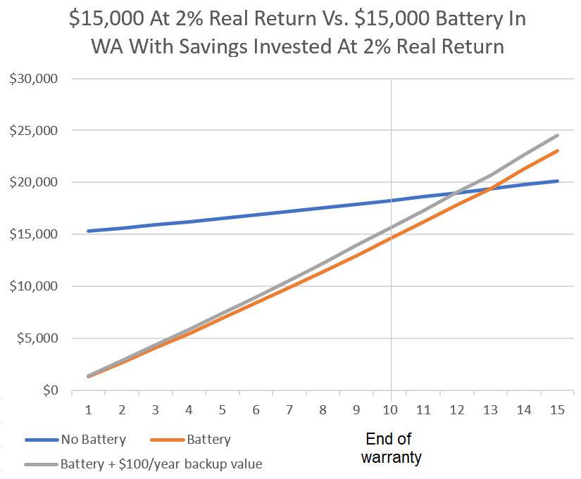 Graph comparing investing at 2% real return and investing in home battery storage.