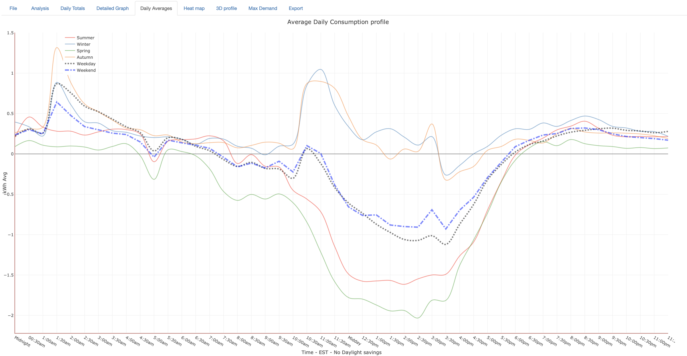 seasonal consumption