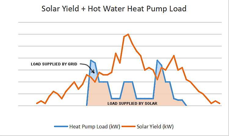 Solar yield + heat pump daily load profile