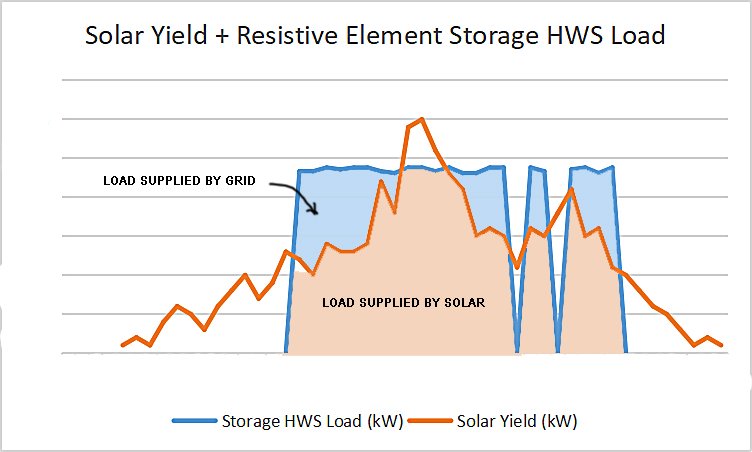 Solar yield + electric element storage HWS load.