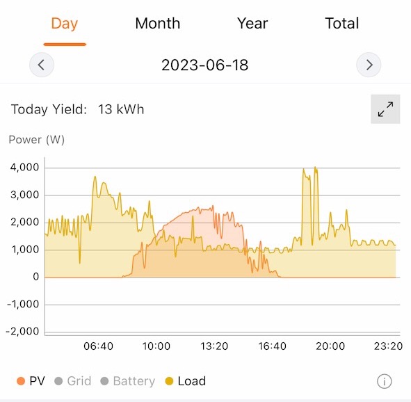 Sungrow's iSolarCloud app showing solar and house energy consumption.