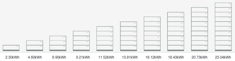 Suntank battery modules stacked from 1 to 10 high.