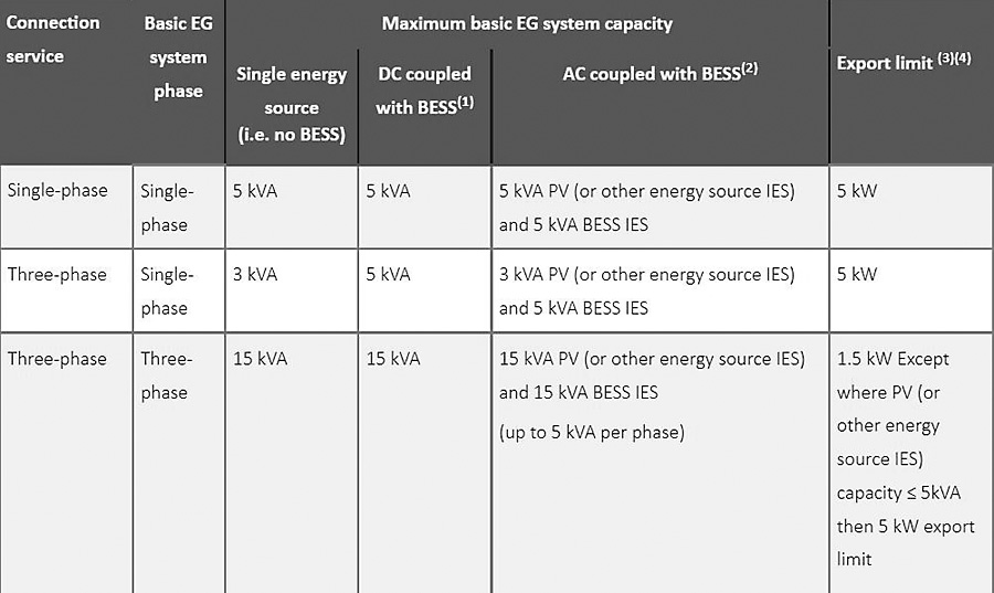 Western Power export limits 2022