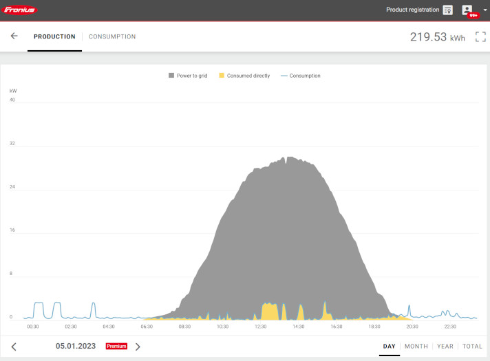 Graph of solar powering hot water service