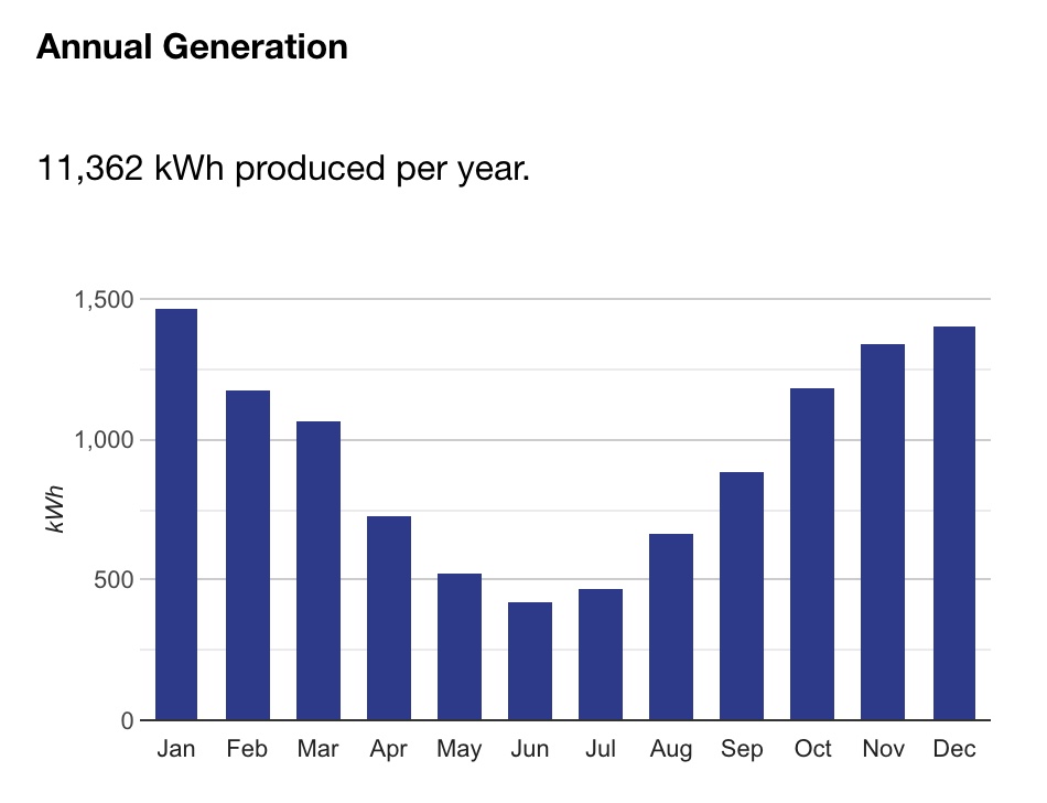 8kW east-west solar energy generation in Adelaide