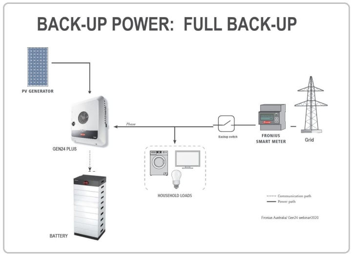 Fronius full power backup