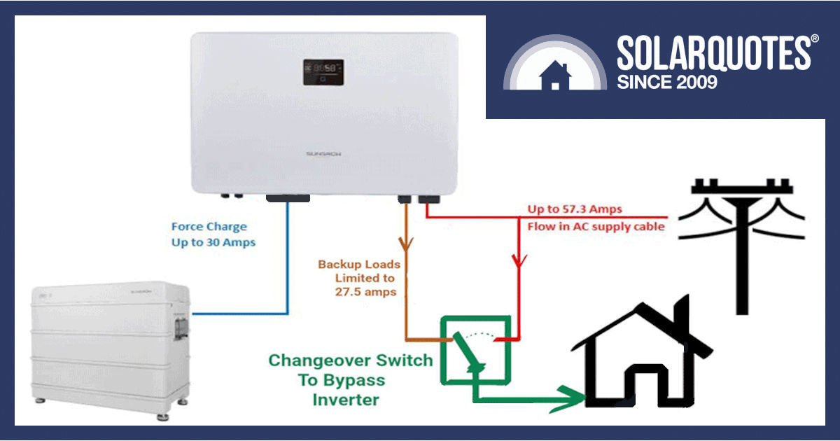 Hybrid solar power system with bypass switch
