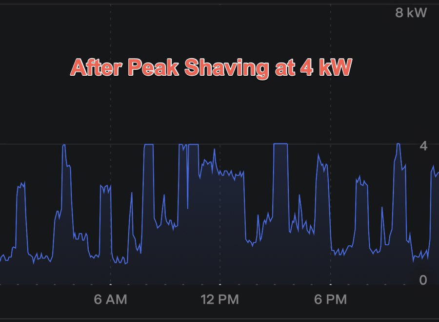 after peak shaving at 4kW