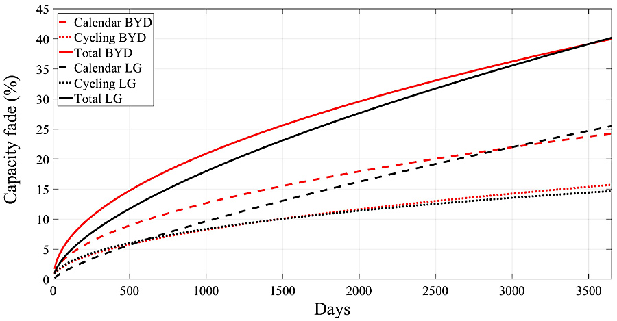 Capacity fade of batteries under test