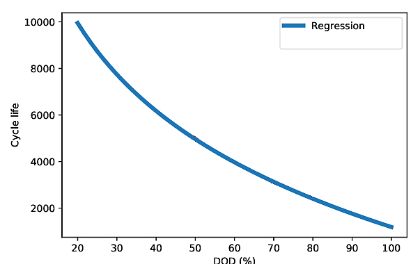 Battery cycle life vs depth of discharge