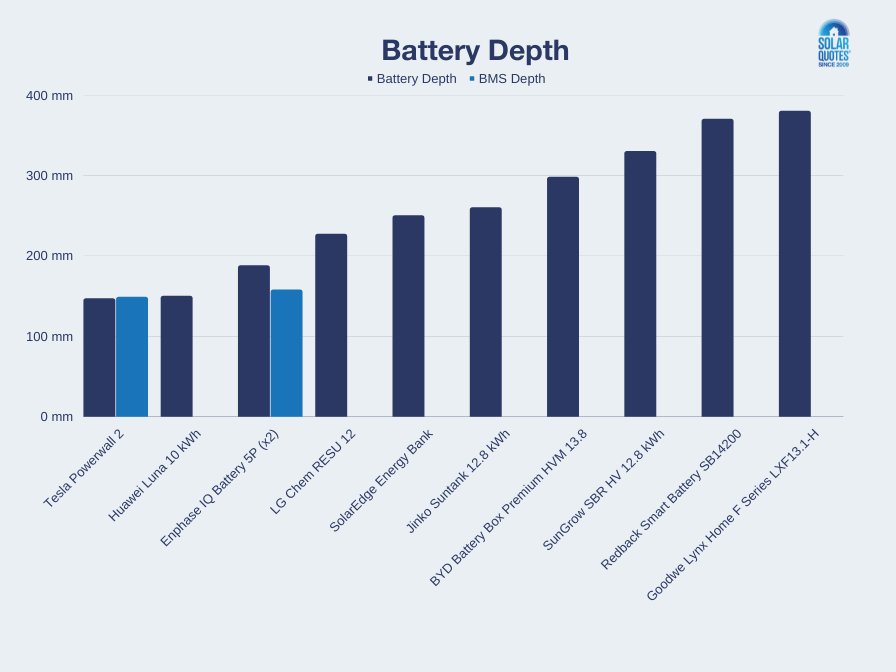 bar chart - depth (mm) by battery