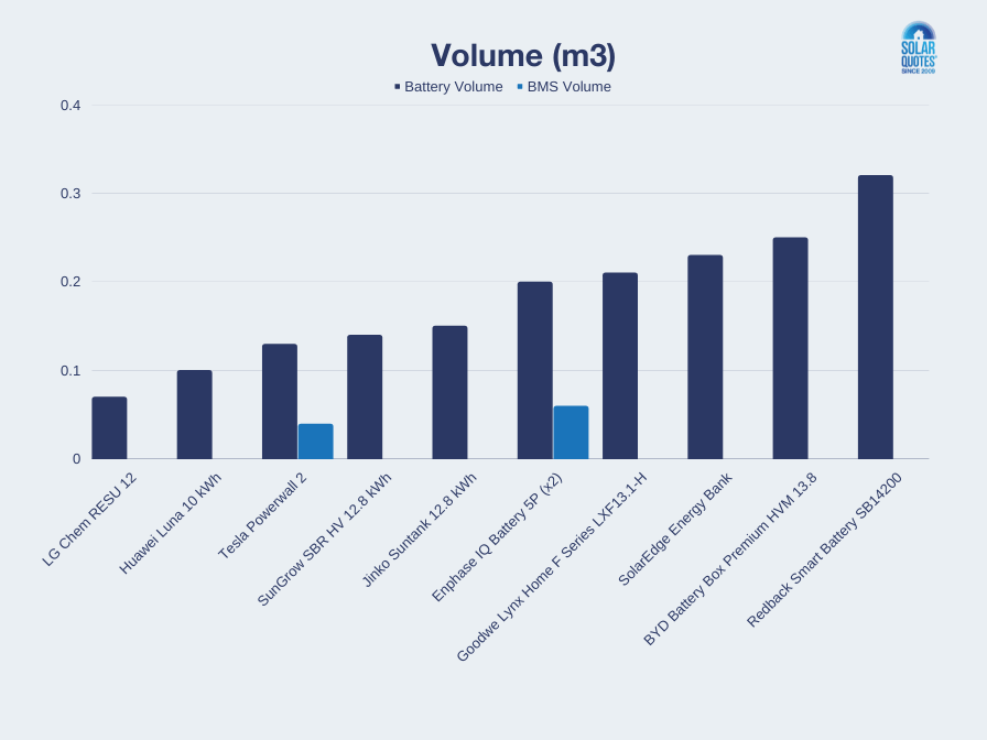 bar chart - volume (m3) by battery