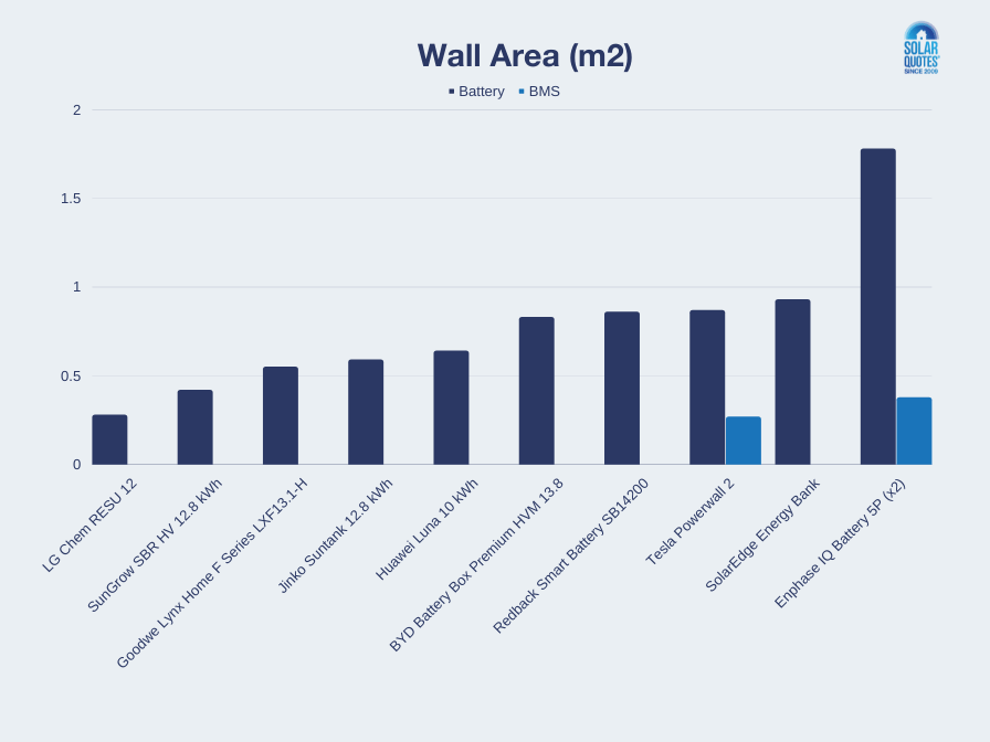 bar chart - wall area (m2) by battery
