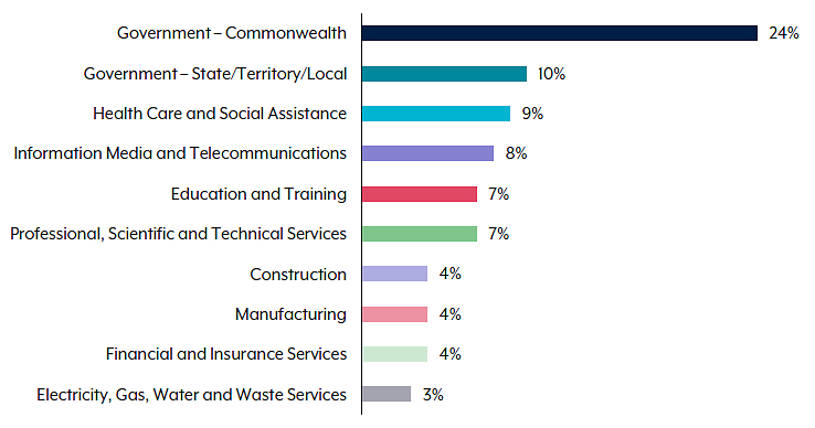 Australian cyber security incidents reported 2021-2022