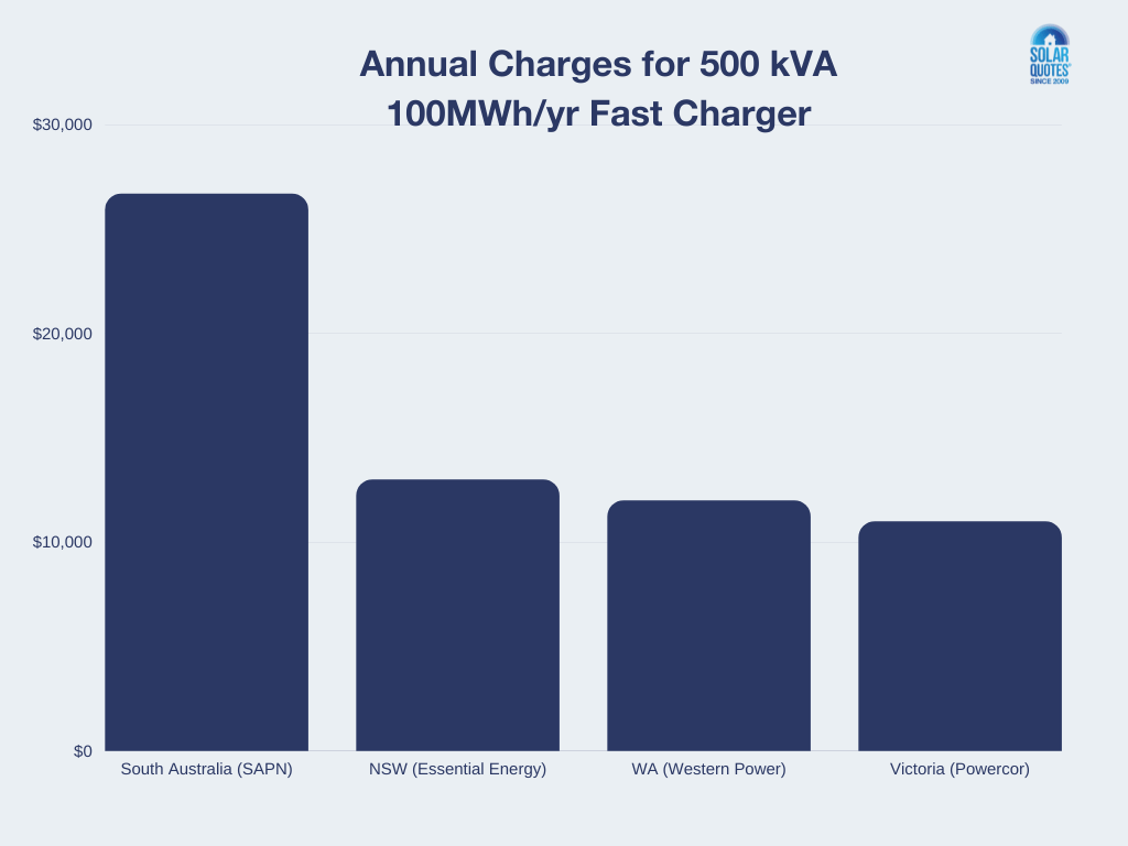 Annual charges for fast chargers in Australian states