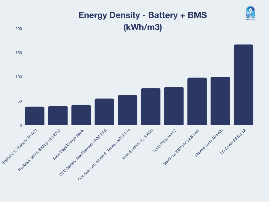 bar chart - energy density (kWh/m3) by battery