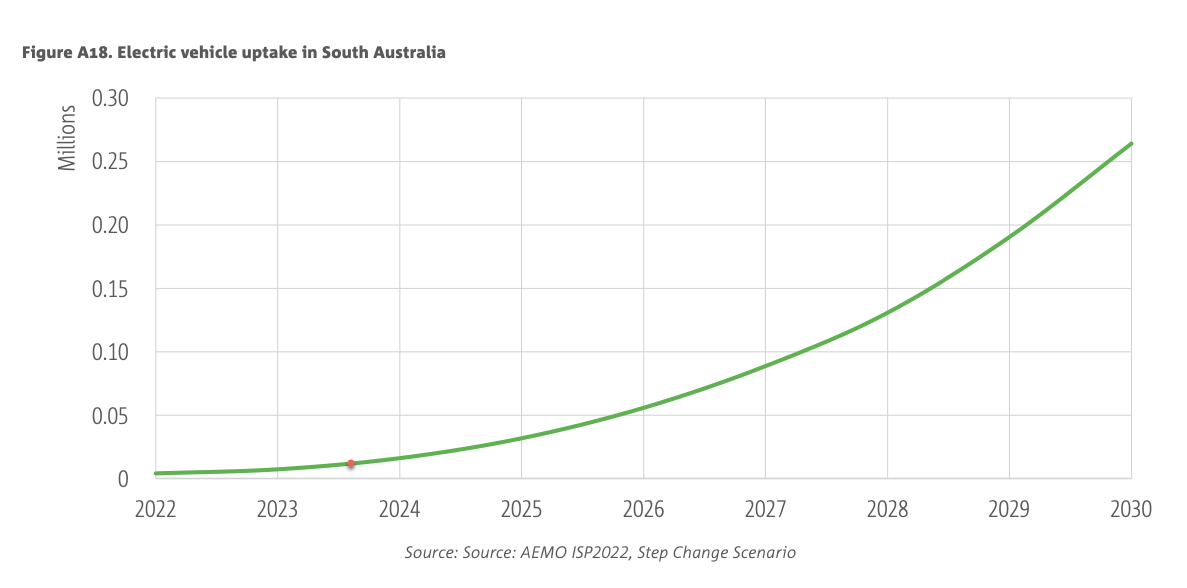 ev uptake projection south australia