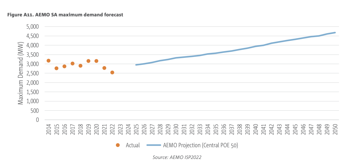 AEMO south australian electricity demand forecast