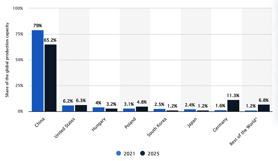 Lithium battery capacity by country