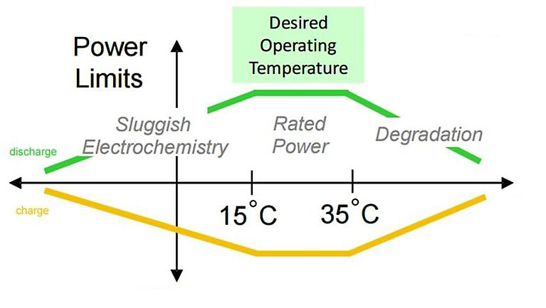 Optimal temperature zone for lithium-ion battery.