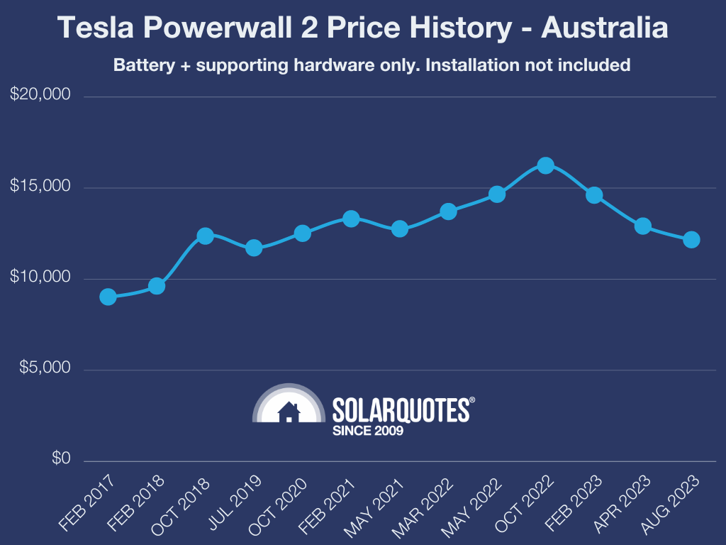 graph of powerwall prices in australia