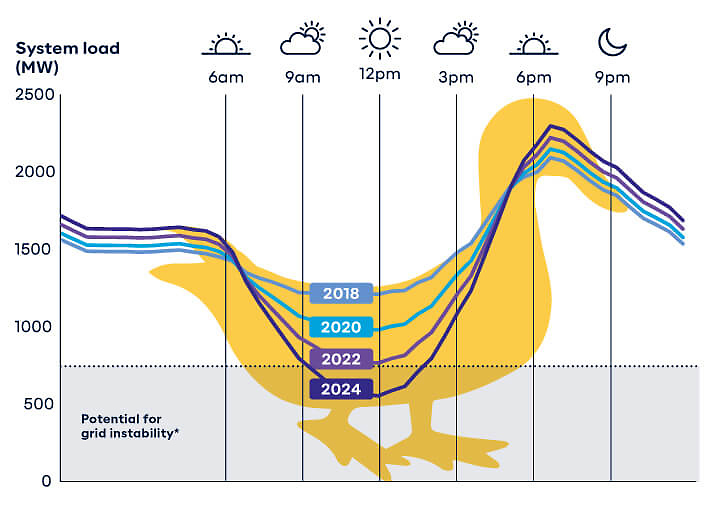 The duck curve phenomenon