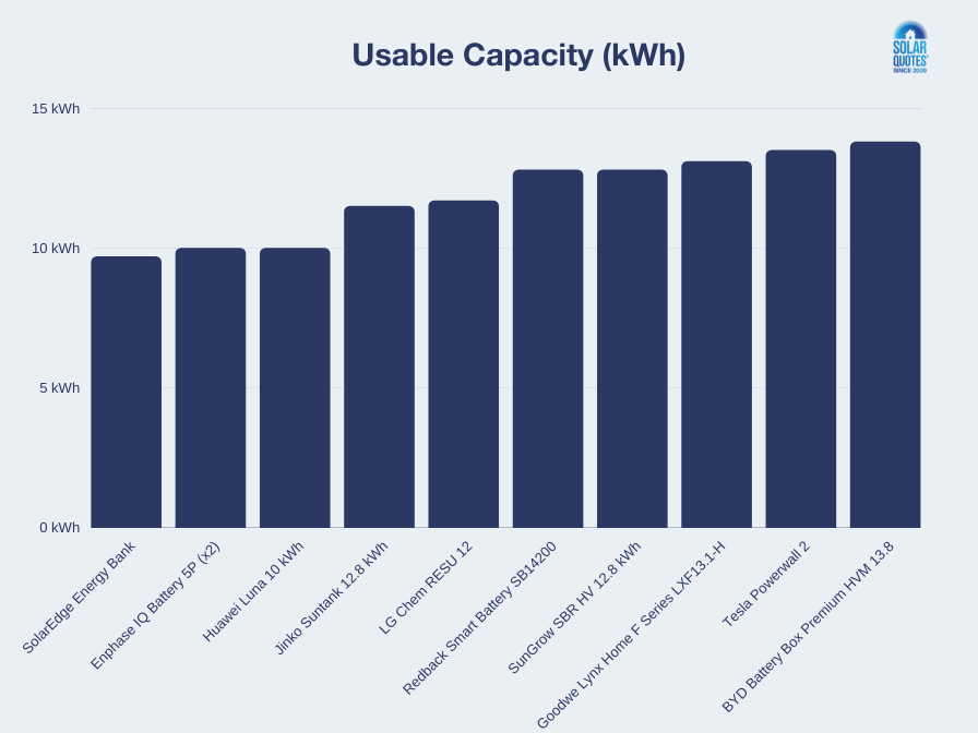 bar chart - usable capacity by battery