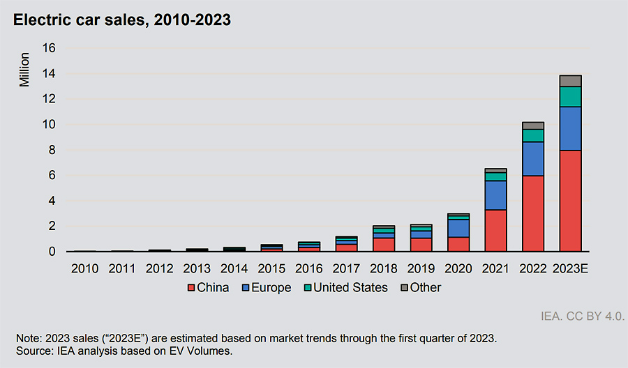 Global electric car annual sales 2010 to 2023