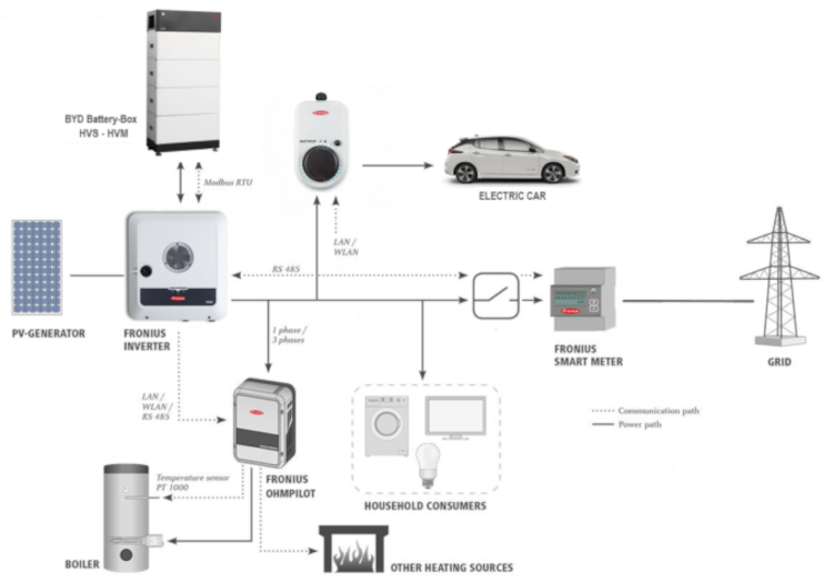 fronius system diagram