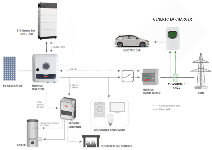 Fronius solar power system with generic electric car charger