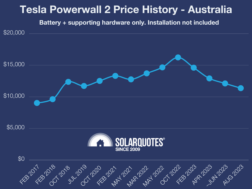 powerwall price graph - australia