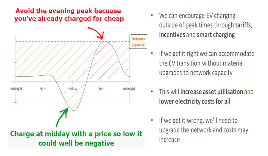 Electricity prices on Time of Use plans