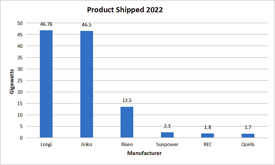Solar panel gigawatts shipped 2022 between compared manufacturers