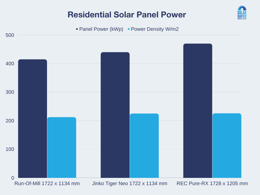 Chart showing solar panels' power and power density
