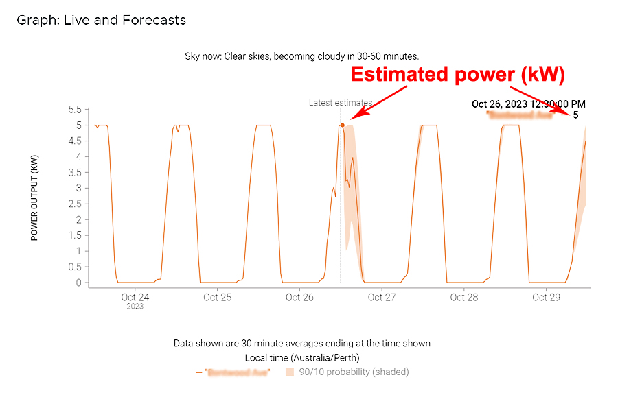 Solcast power graph