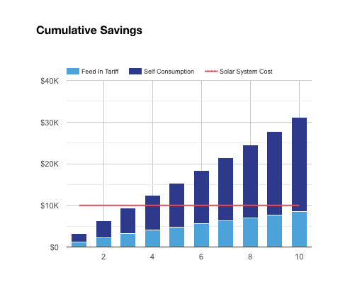 solar savings graph showing exports vs self consumption