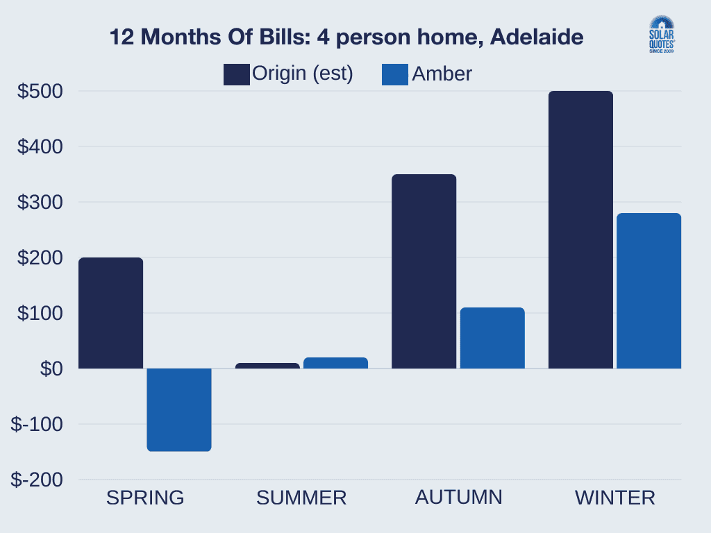 graph of 12 months of bills amber vs origin