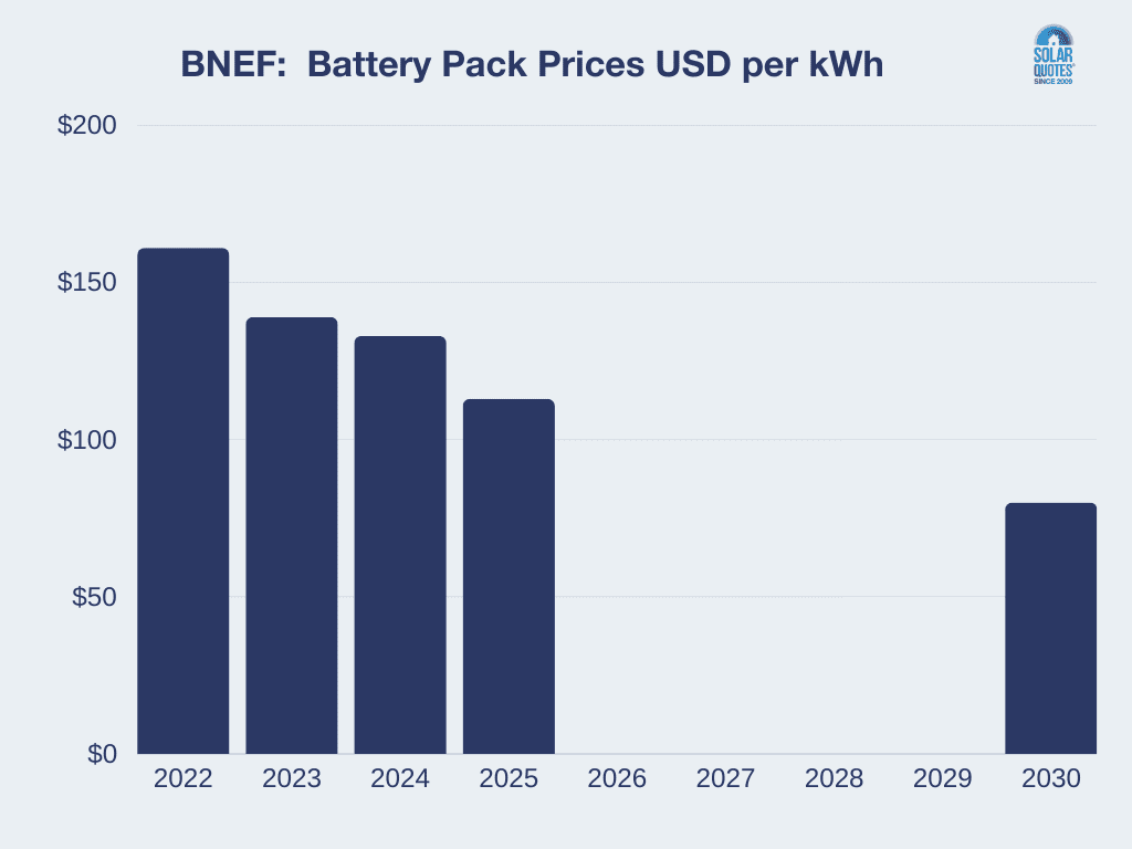 bar chart of battery cost projections