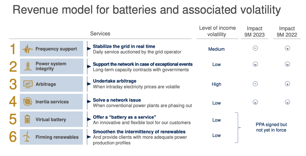 image showing the 6 layers of battery value: Frequency Support, Power System Integrity, Arbitrage, Inertia Services, Virtual Battery, Firming Renewables