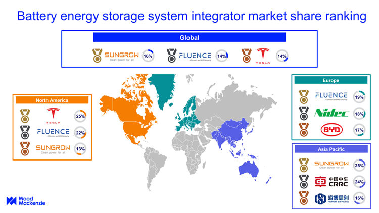 map of global top giant battery vendors
