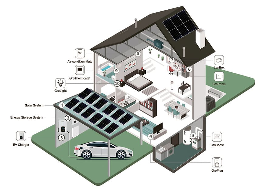 Growhome - Growatt's energy management system.