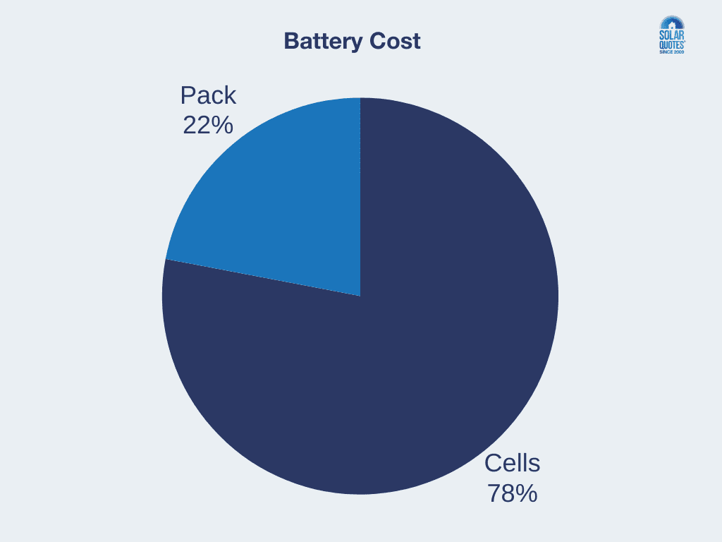 pie chart of pack vs cell ratio