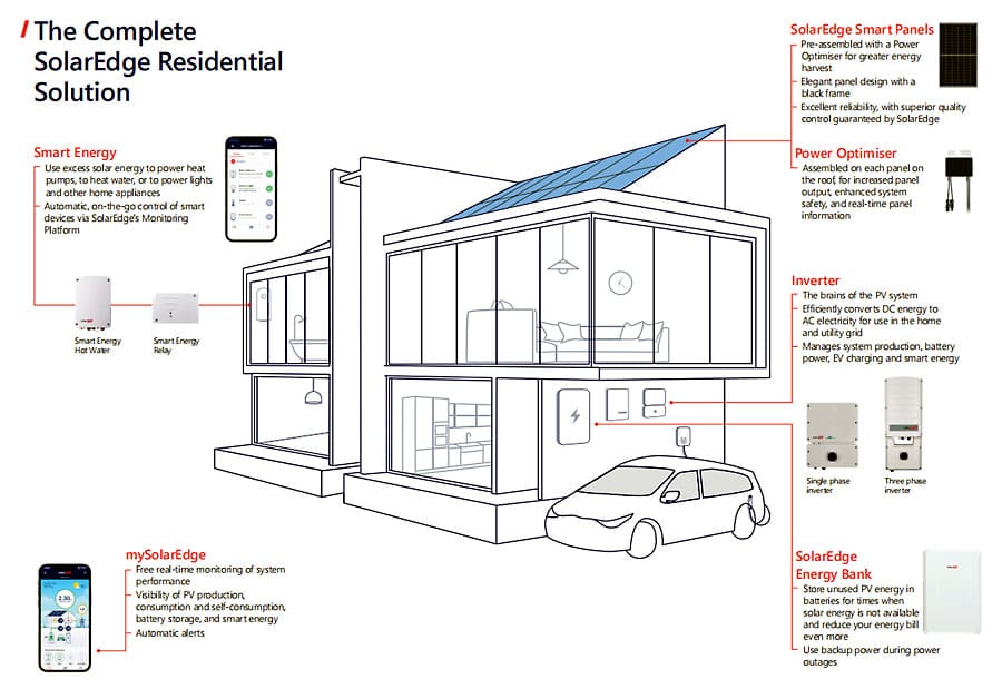 SolarEdge product ecosystem