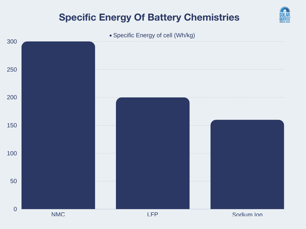 bar chart comparing specific energy of NMC, LFP, Sodium-ion