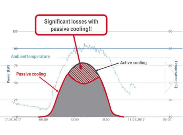 solar yield versus heat graph